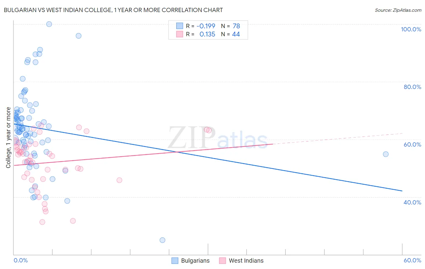 Bulgarian vs West Indian College, 1 year or more