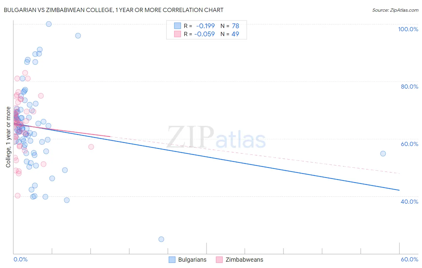 Bulgarian vs Zimbabwean College, 1 year or more