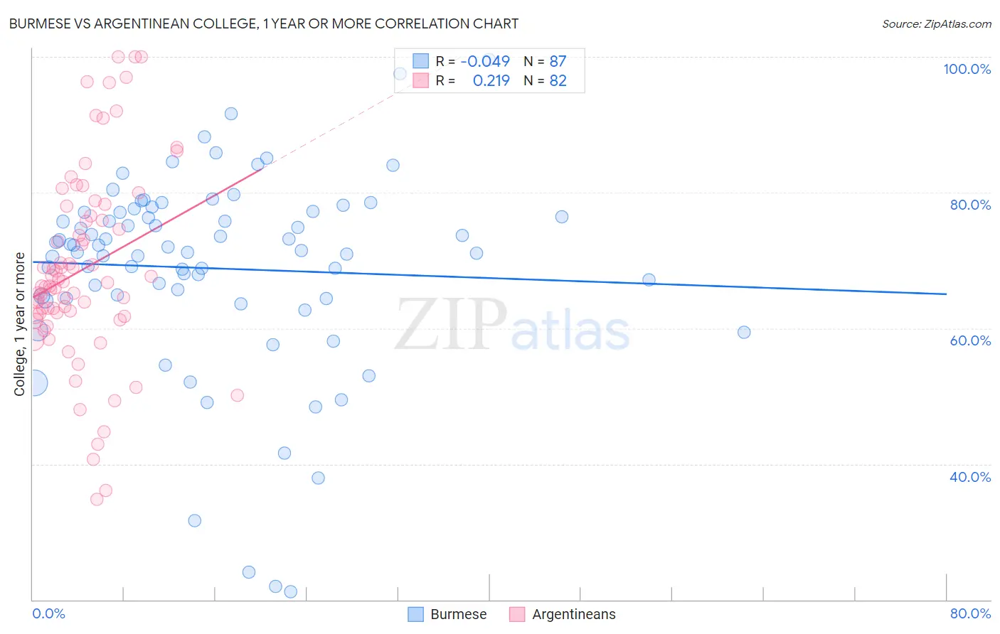 Burmese vs Argentinean College, 1 year or more