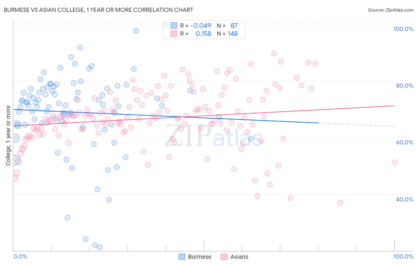Burmese vs Asian College, 1 year or more