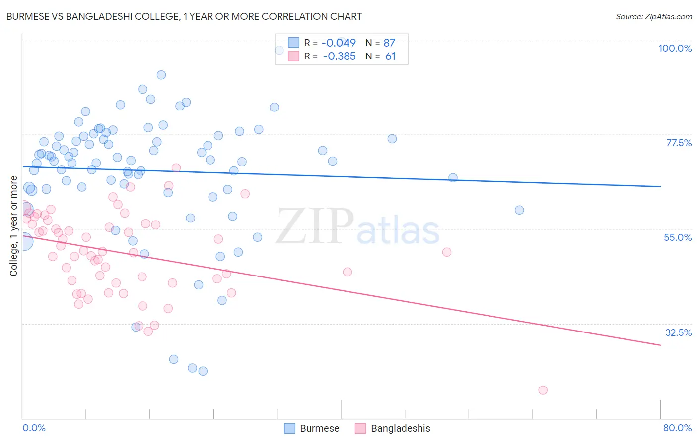Burmese vs Bangladeshi College, 1 year or more
