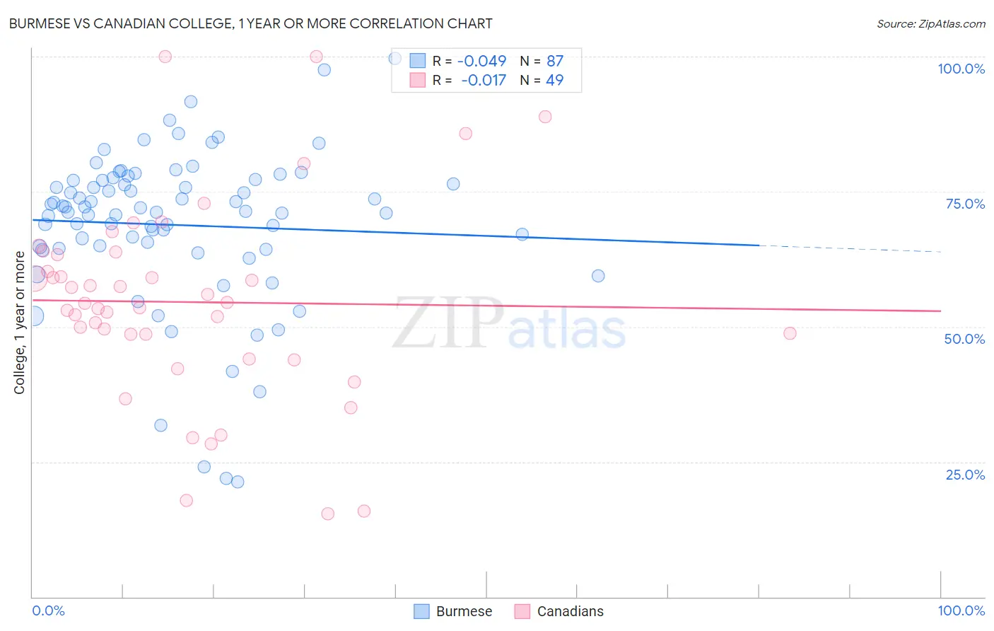 Burmese vs Canadian College, 1 year or more