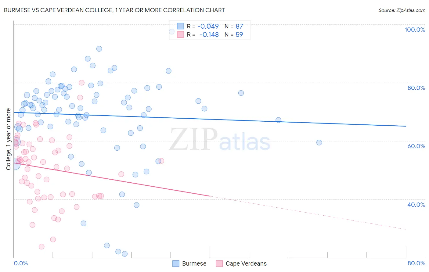 Burmese vs Cape Verdean College, 1 year or more