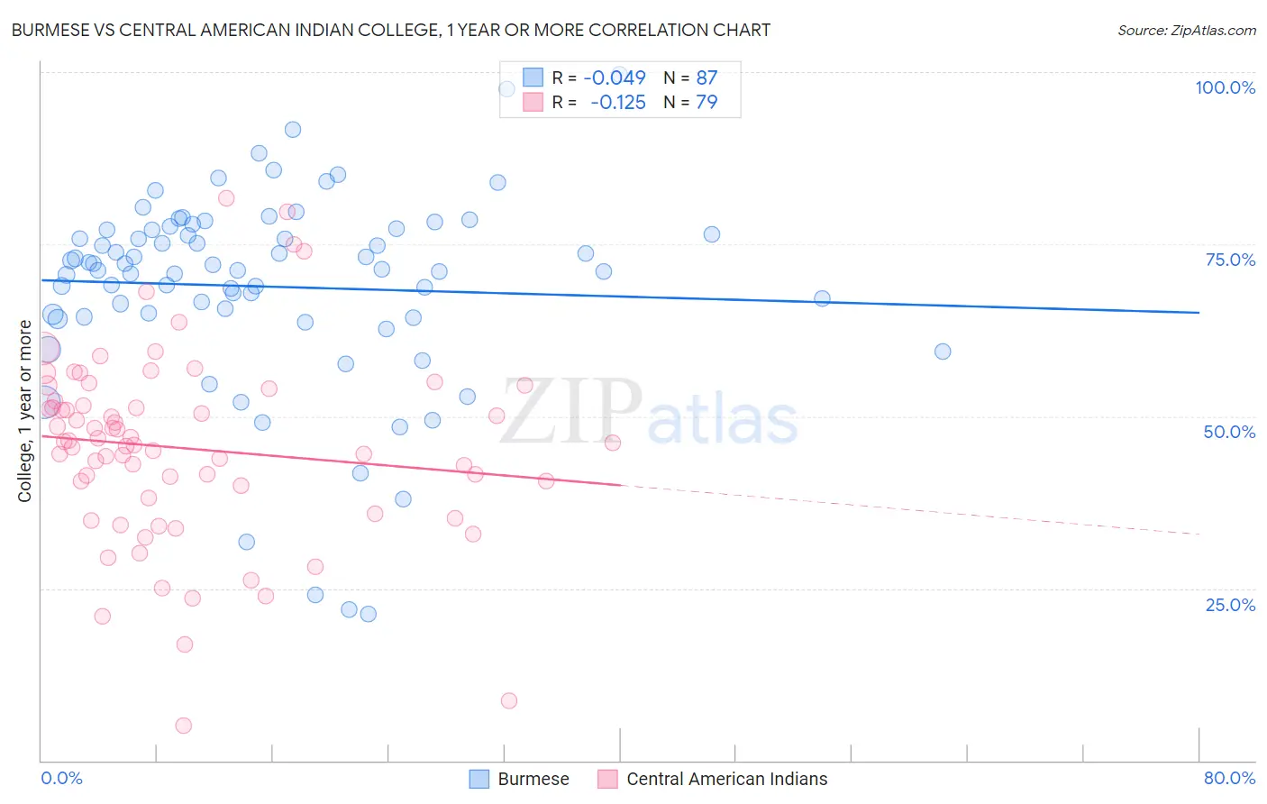 Burmese vs Central American Indian College, 1 year or more
