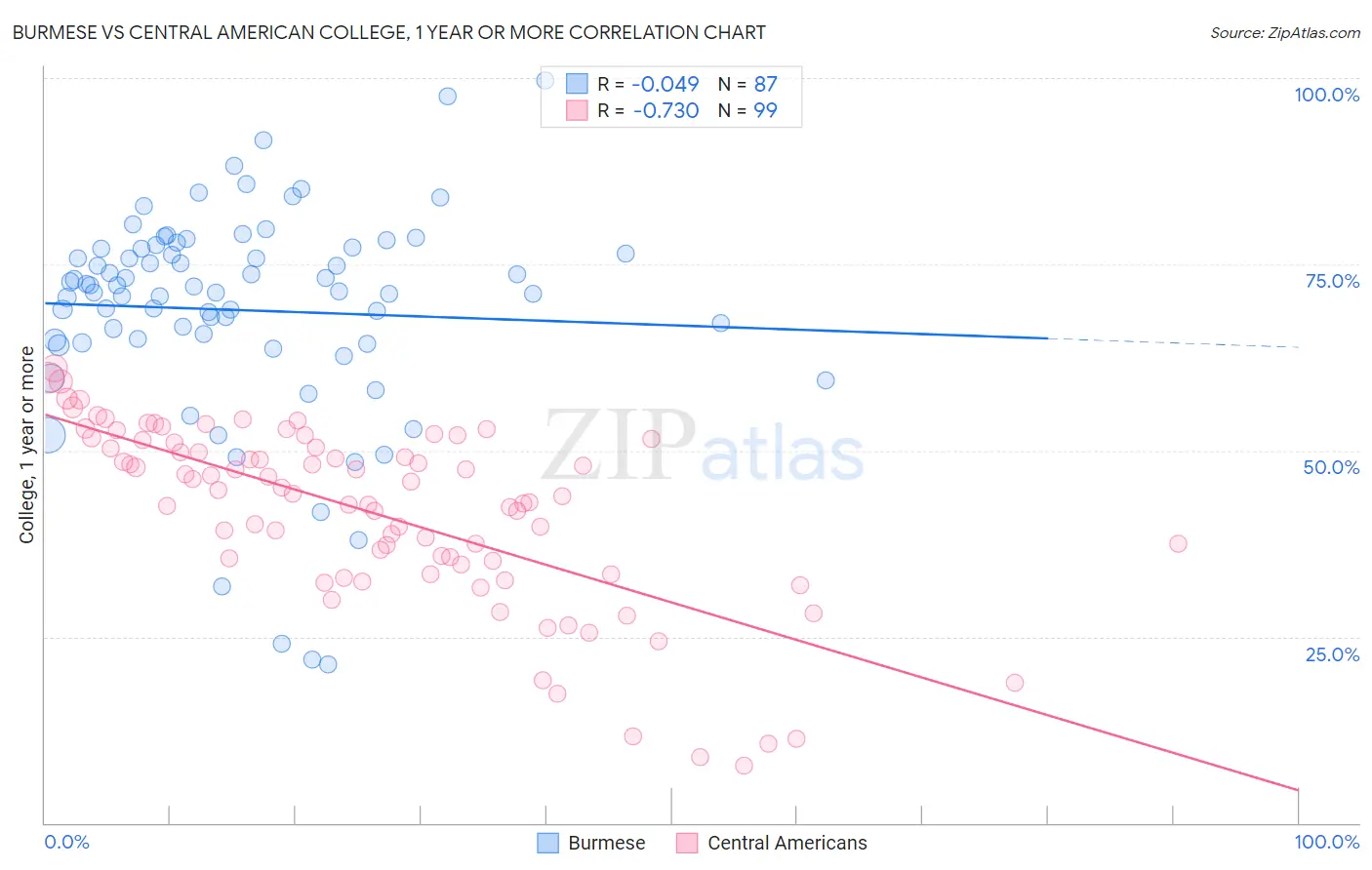 Burmese vs Central American College, 1 year or more