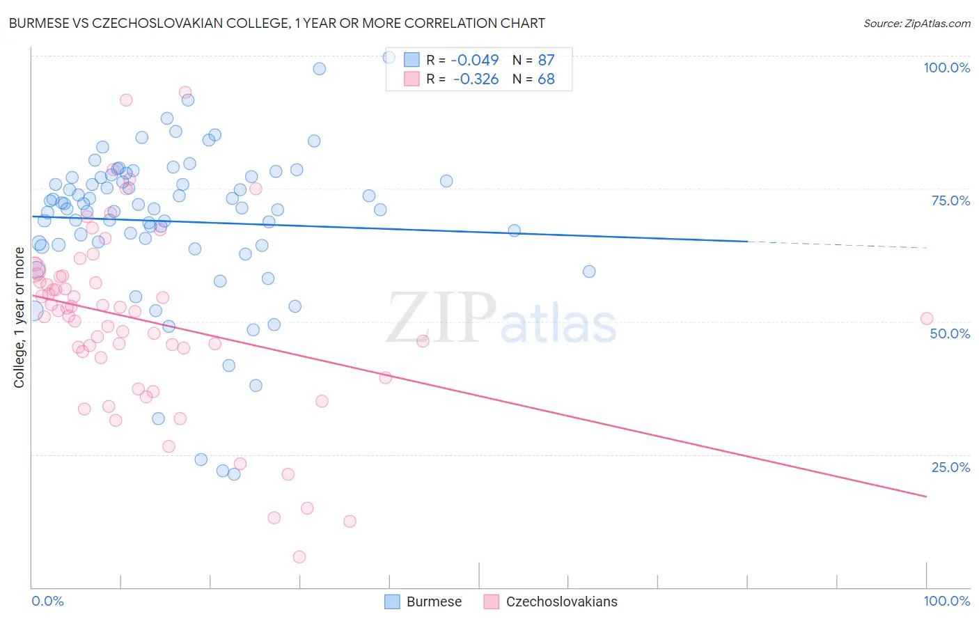 Burmese vs Czechoslovakian College, 1 year or more