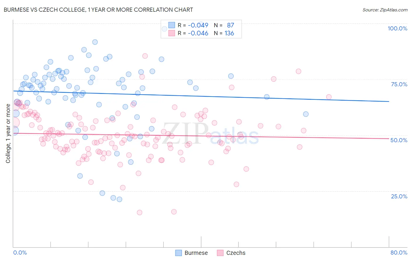 Burmese vs Czech College, 1 year or more