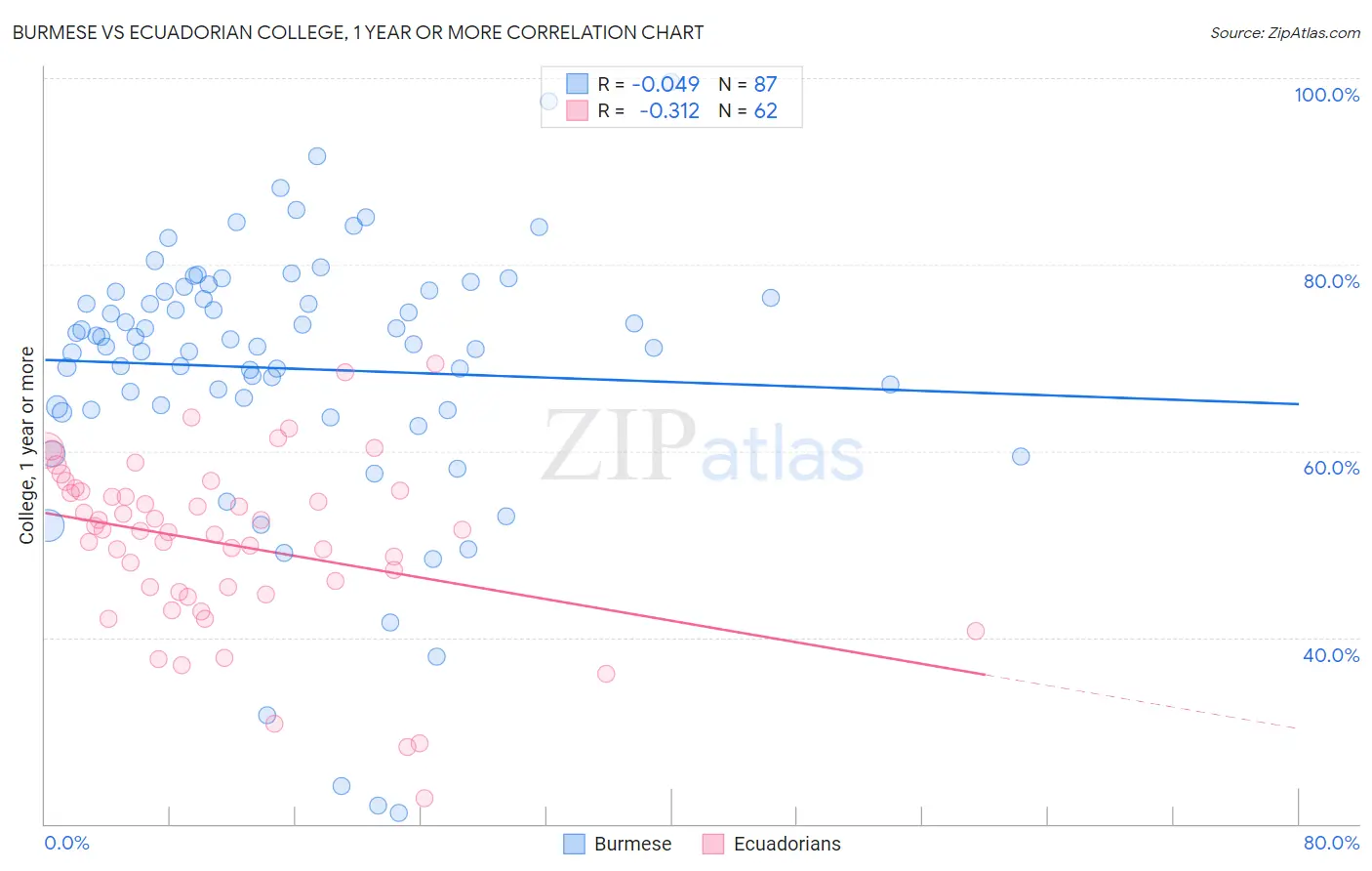 Burmese vs Ecuadorian College, 1 year or more