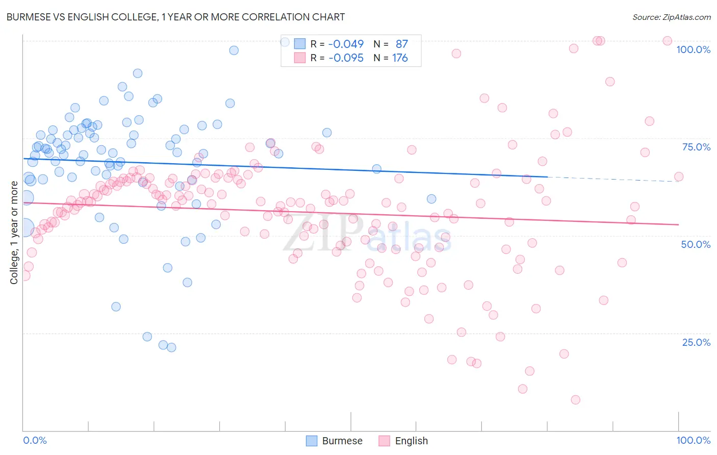 Burmese vs English College, 1 year or more