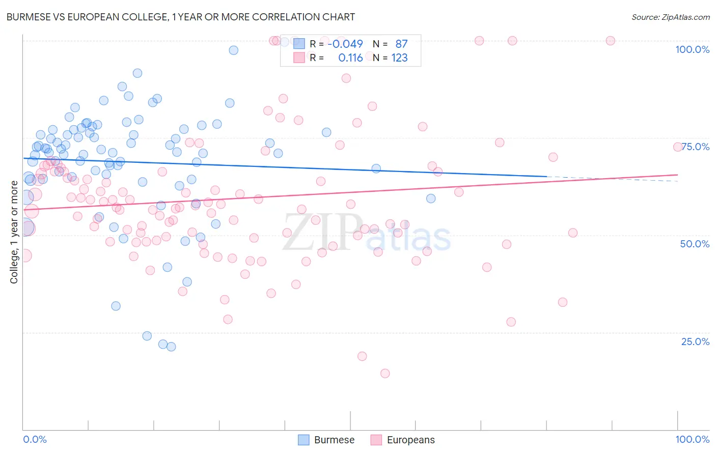 Burmese vs European College, 1 year or more