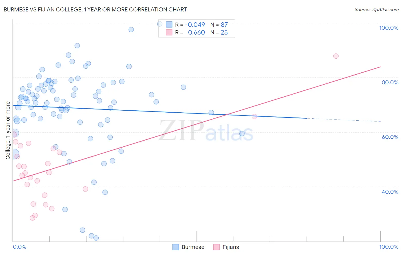 Burmese vs Fijian College, 1 year or more