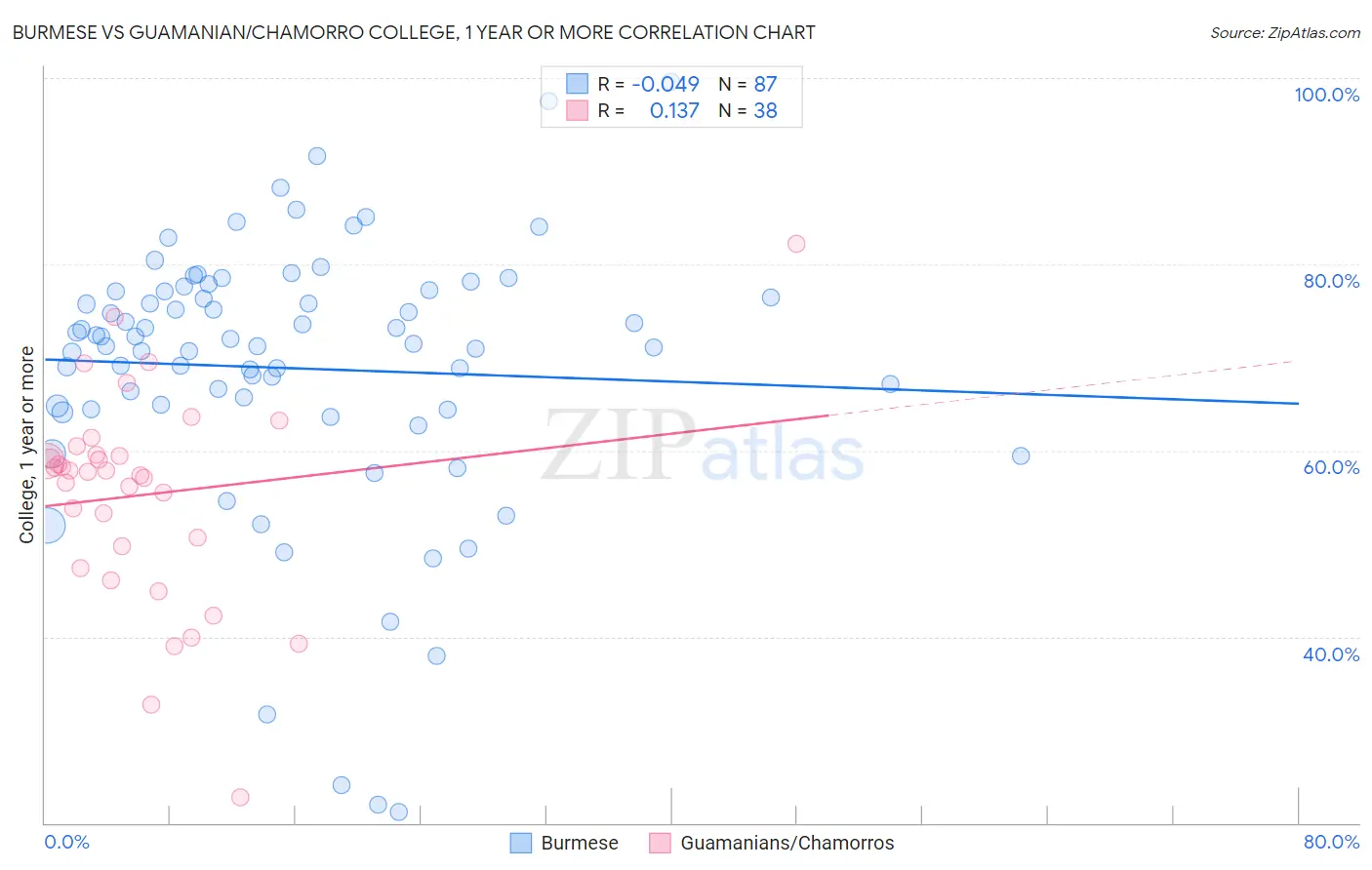 Burmese vs Guamanian/Chamorro College, 1 year or more