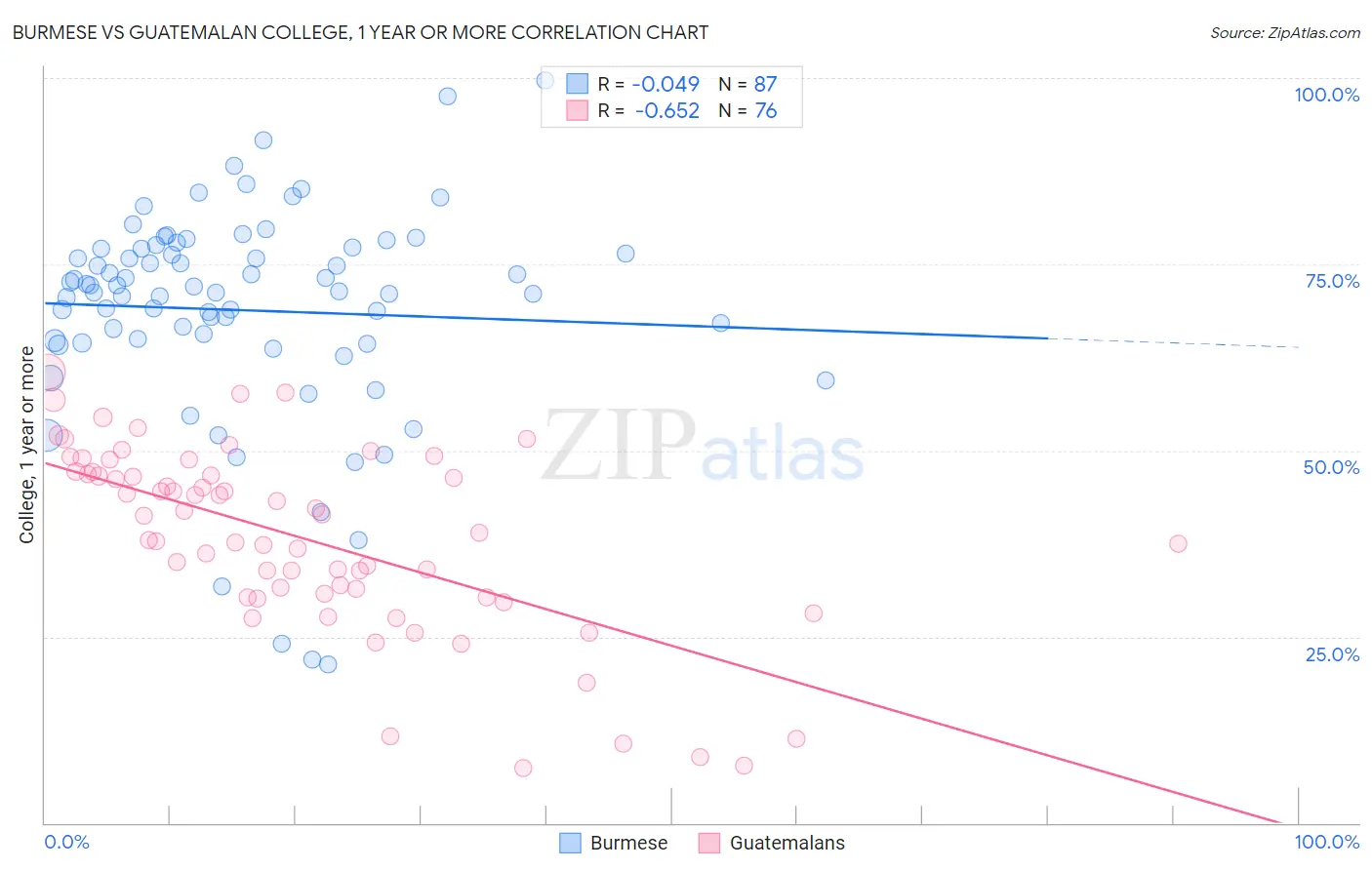 Burmese vs Guatemalan College, 1 year or more