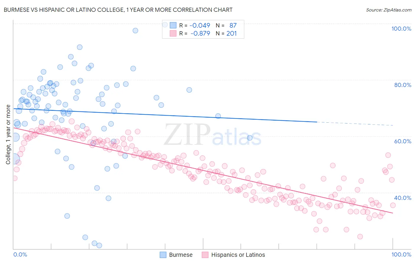 Burmese vs Hispanic or Latino College, 1 year or more