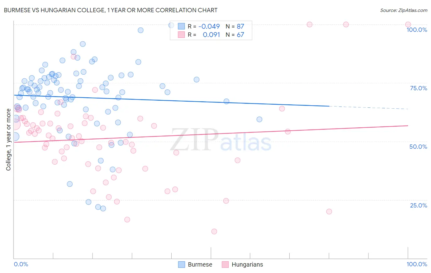 Burmese vs Hungarian College, 1 year or more