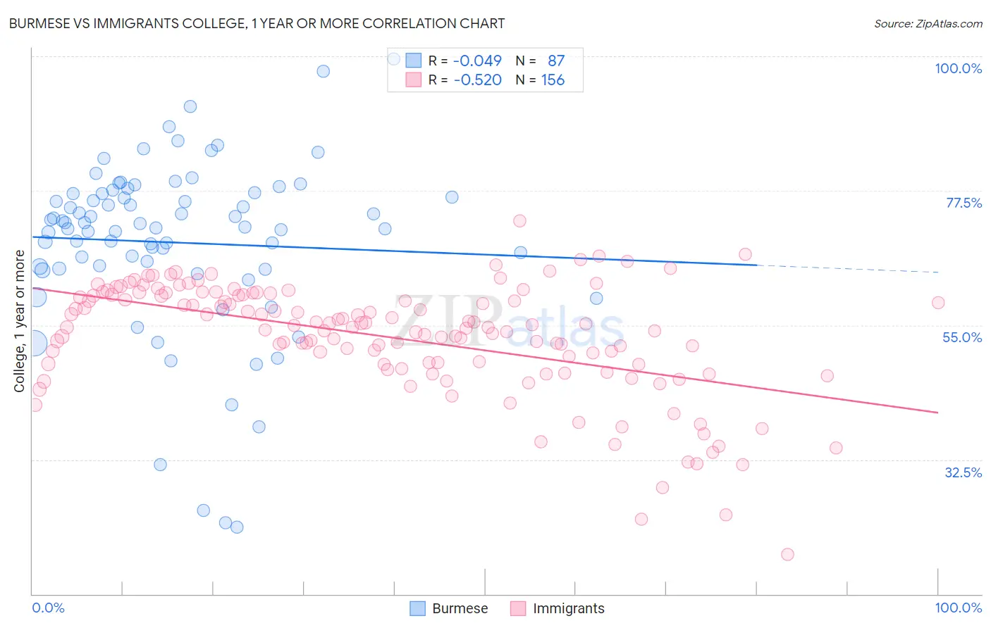 Burmese vs Immigrants College, 1 year or more