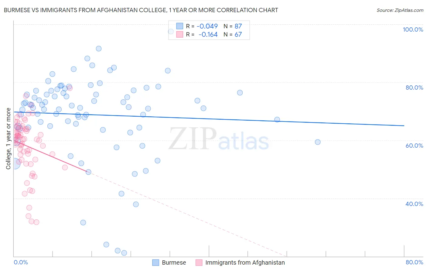 Burmese vs Immigrants from Afghanistan College, 1 year or more