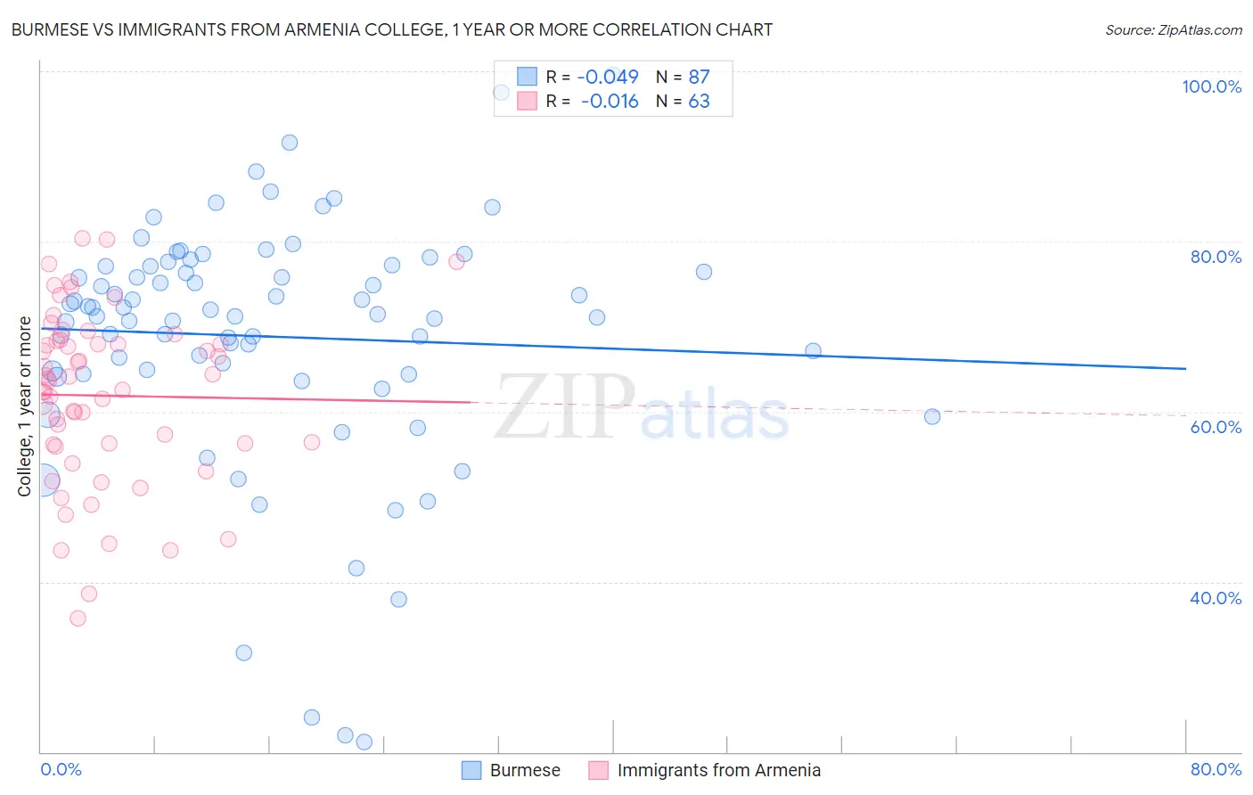 Burmese vs Immigrants from Armenia College, 1 year or more