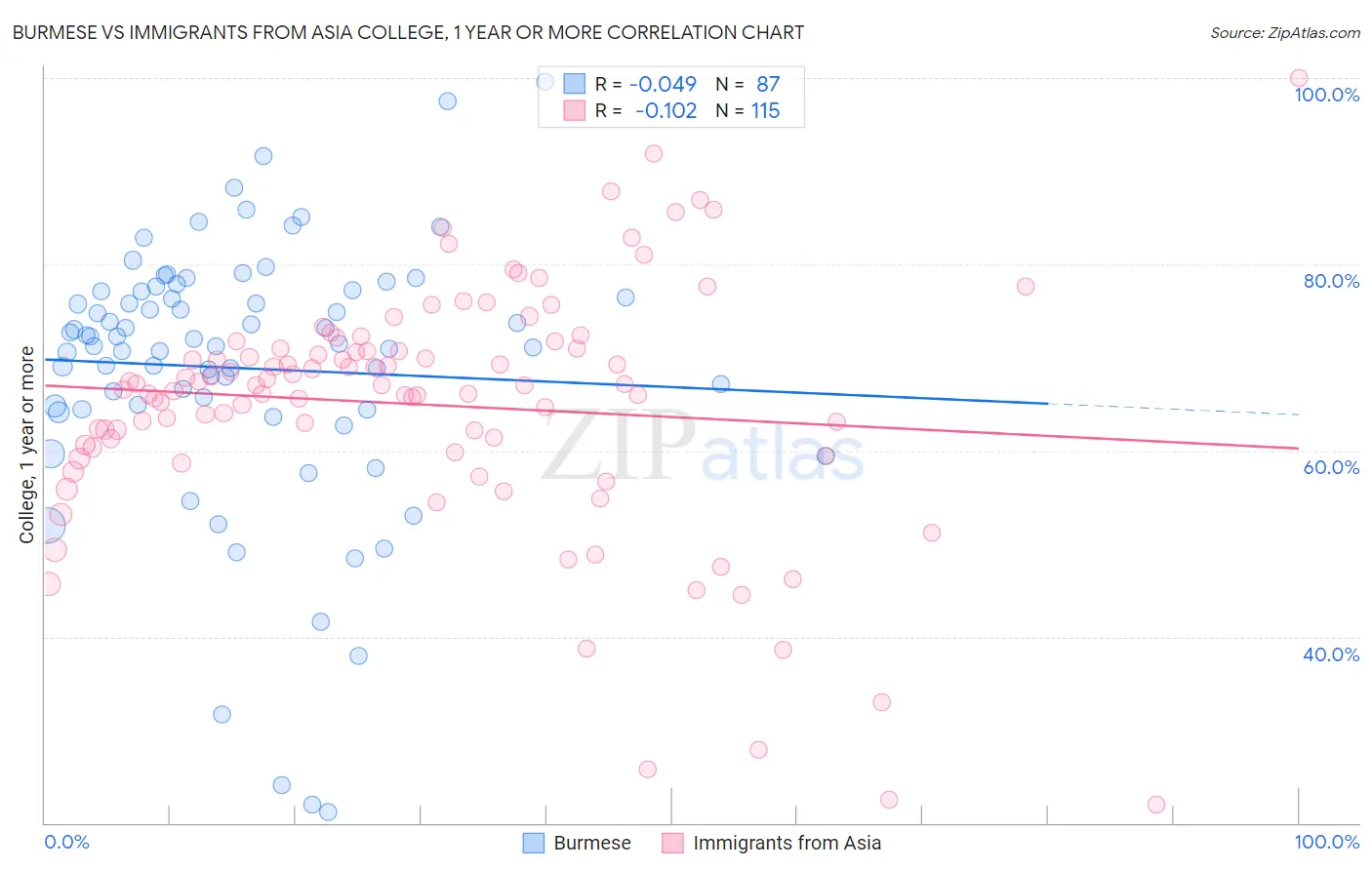 Burmese vs Immigrants from Asia College, 1 year or more