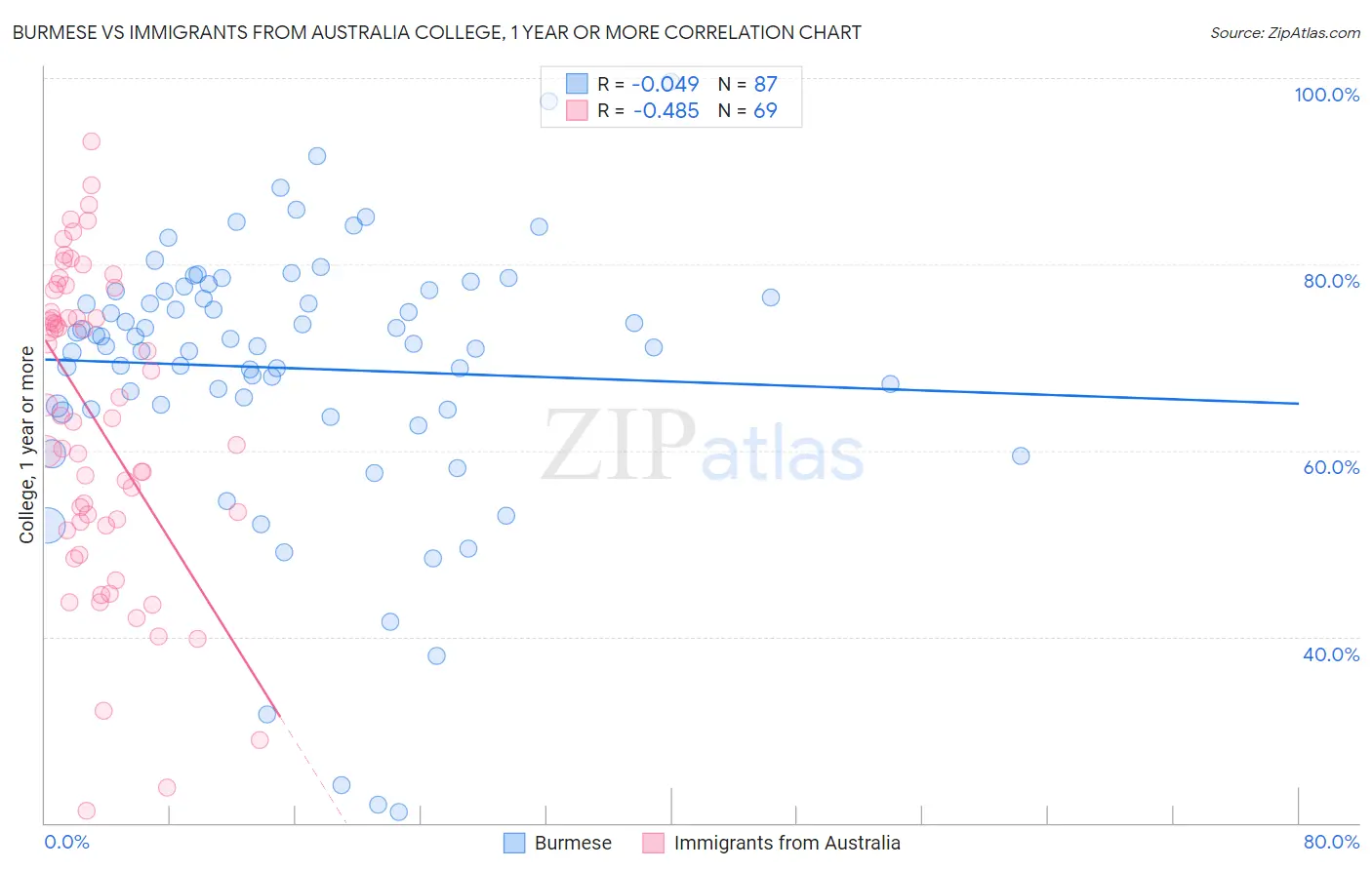 Burmese vs Immigrants from Australia College, 1 year or more