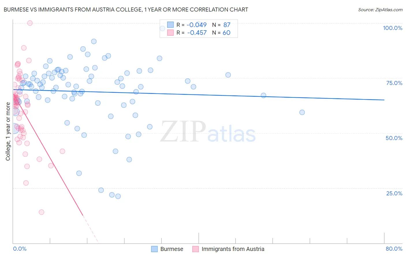 Burmese vs Immigrants from Austria College, 1 year or more