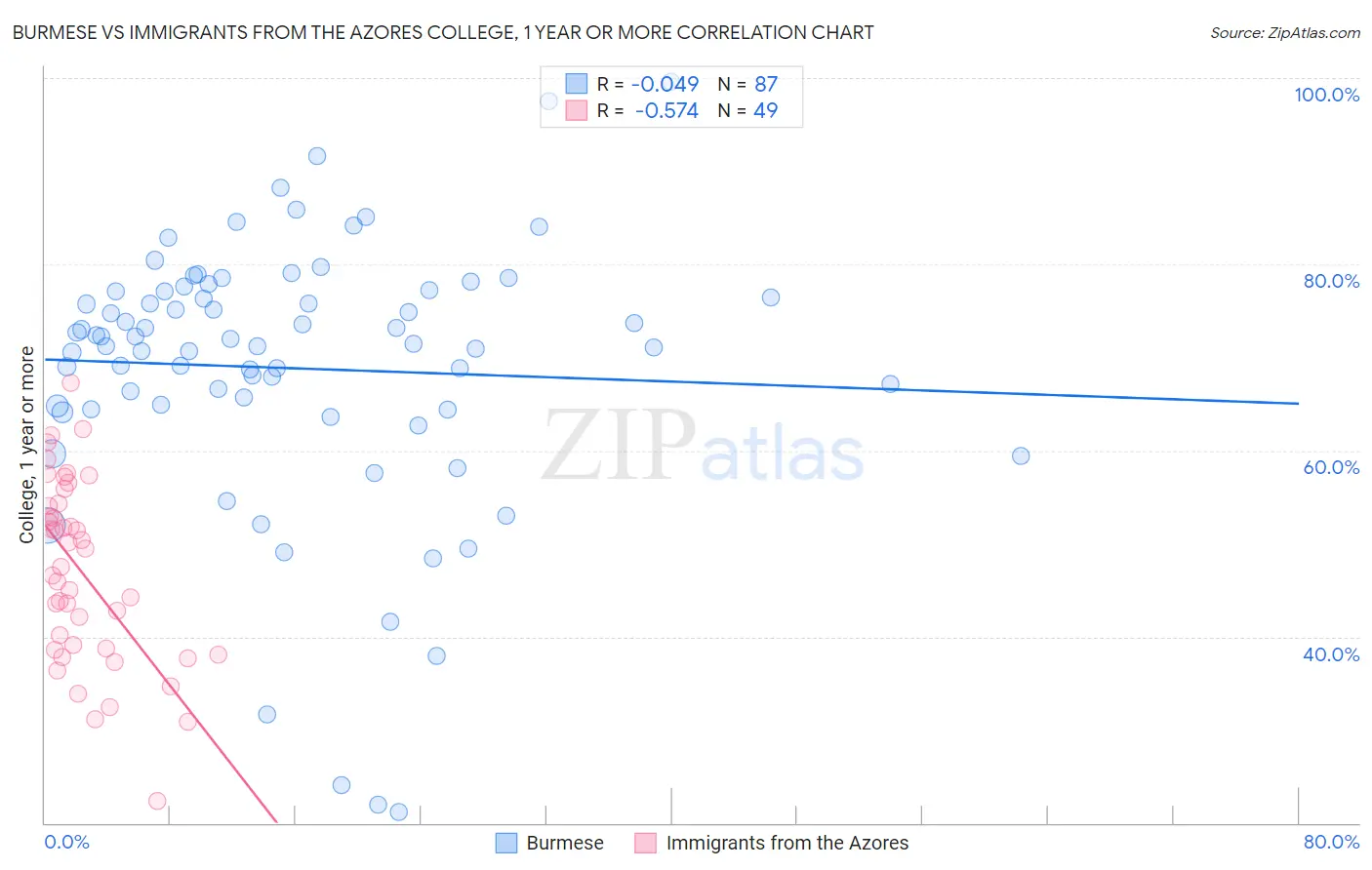 Burmese vs Immigrants from the Azores College, 1 year or more