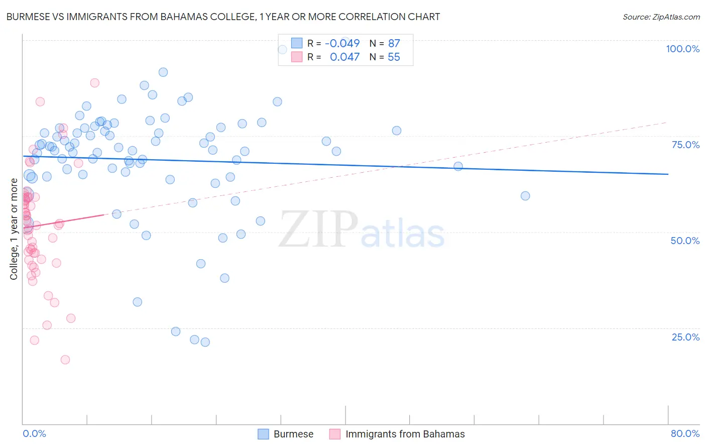Burmese vs Immigrants from Bahamas College, 1 year or more
