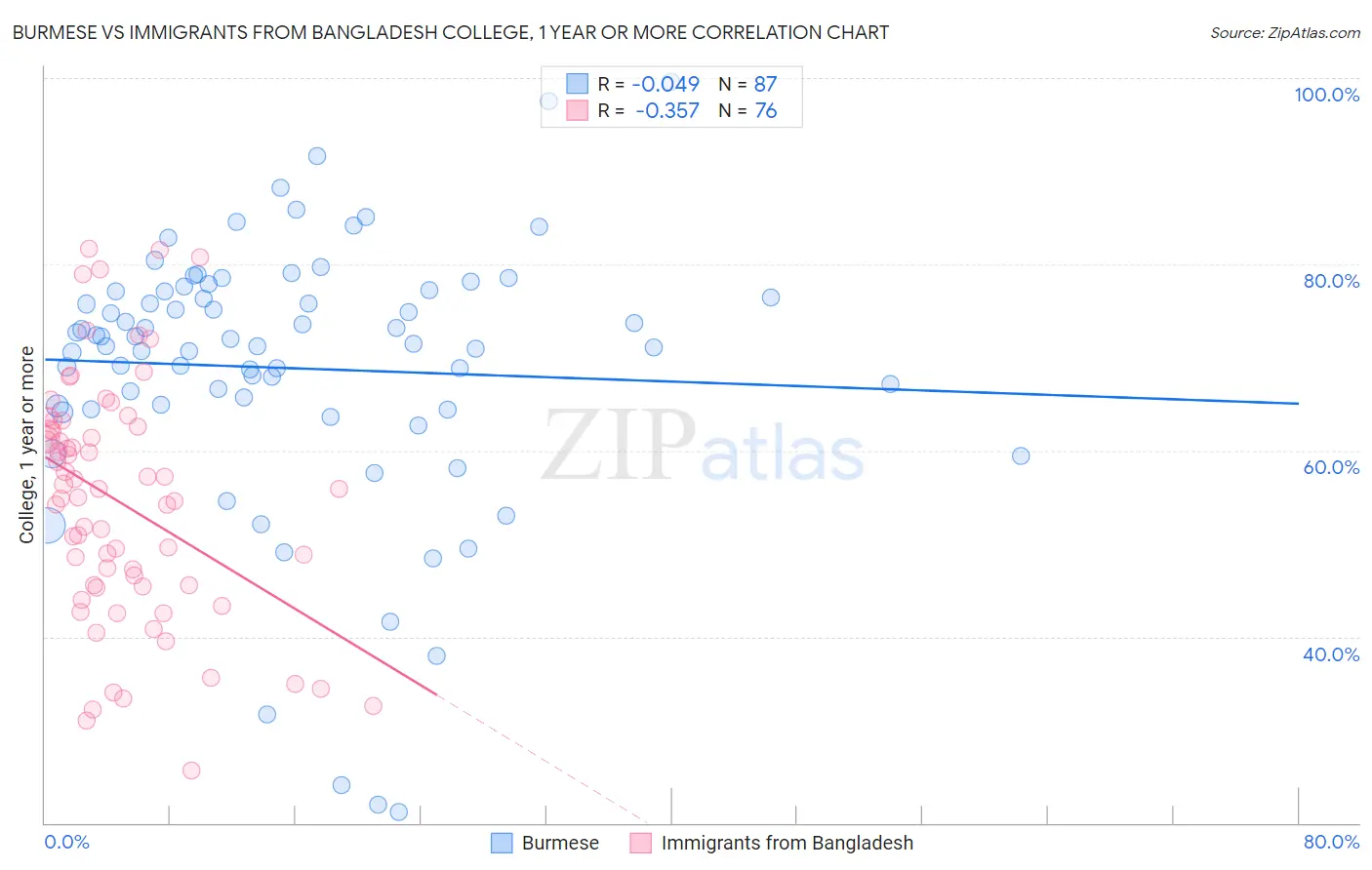 Burmese vs Immigrants from Bangladesh College, 1 year or more