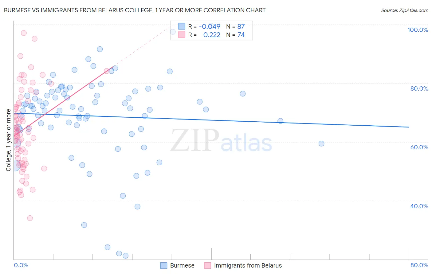 Burmese vs Immigrants from Belarus College, 1 year or more