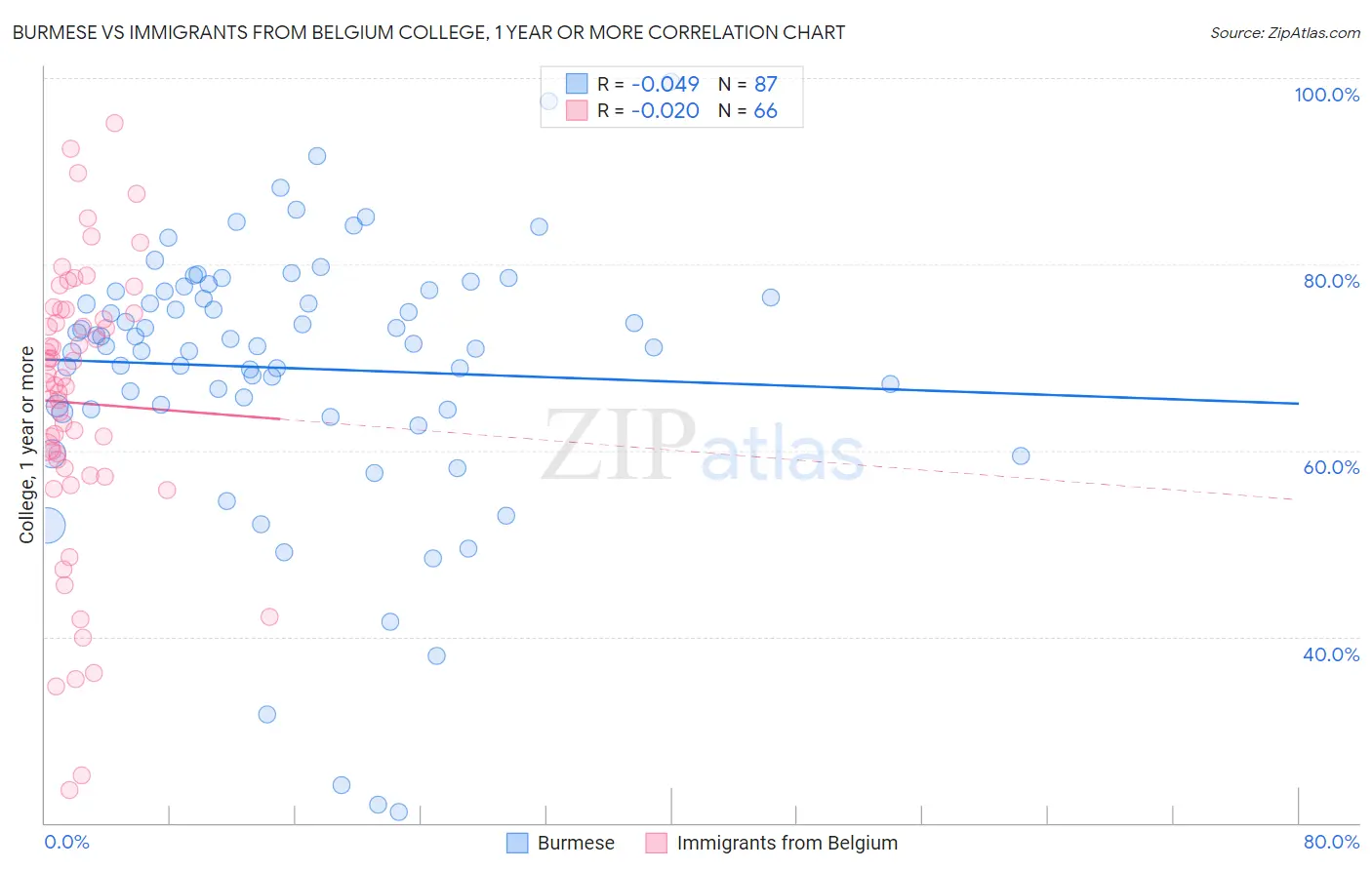 Burmese vs Immigrants from Belgium College, 1 year or more