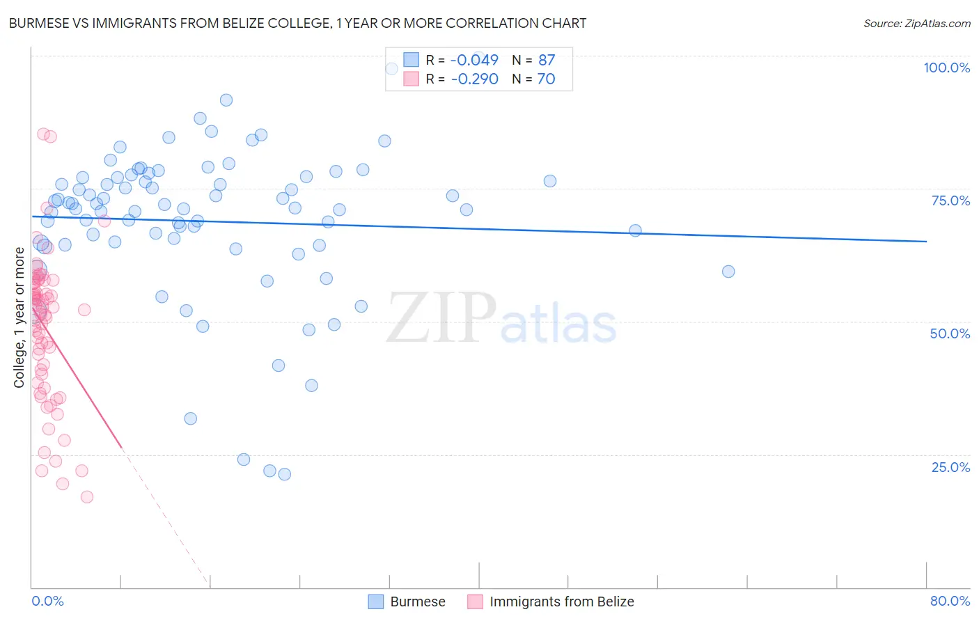Burmese vs Immigrants from Belize College, 1 year or more