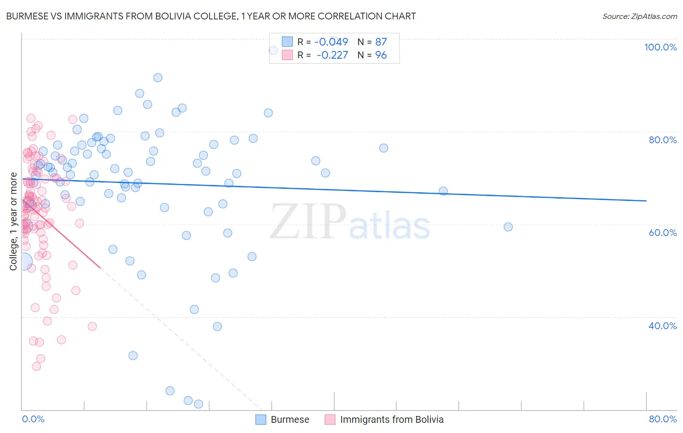 Burmese vs Immigrants from Bolivia College, 1 year or more