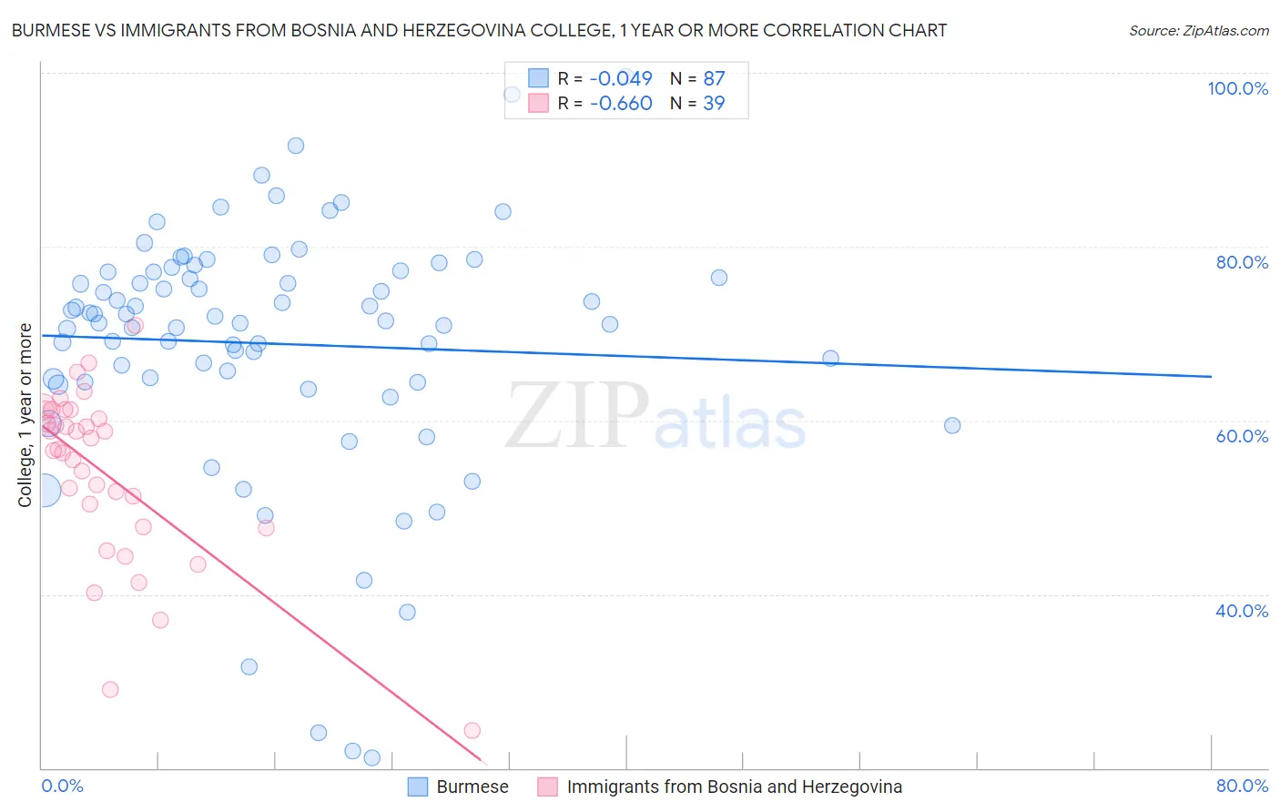 Burmese vs Immigrants from Bosnia and Herzegovina College, 1 year or more