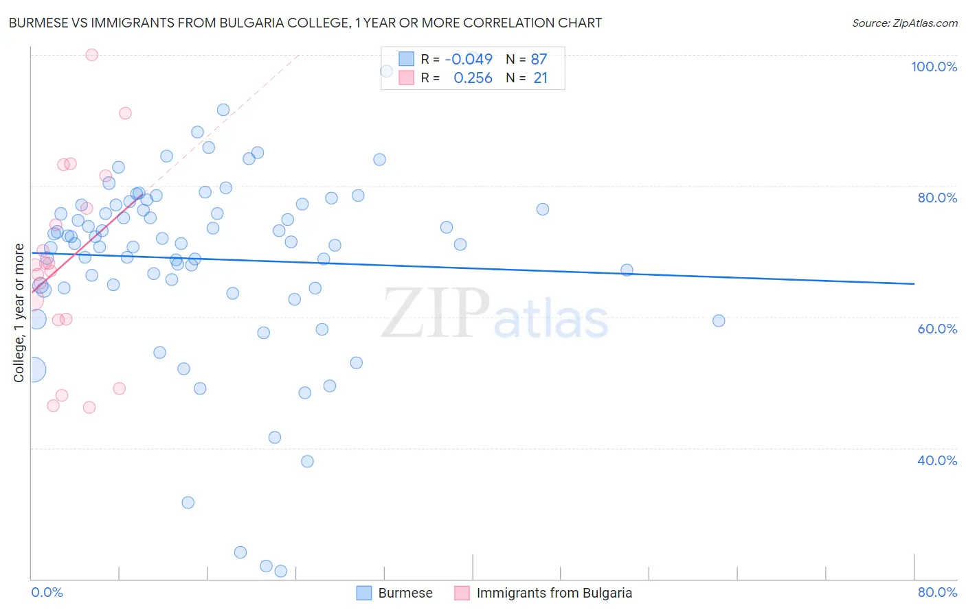 Burmese vs Immigrants from Bulgaria College, 1 year or more