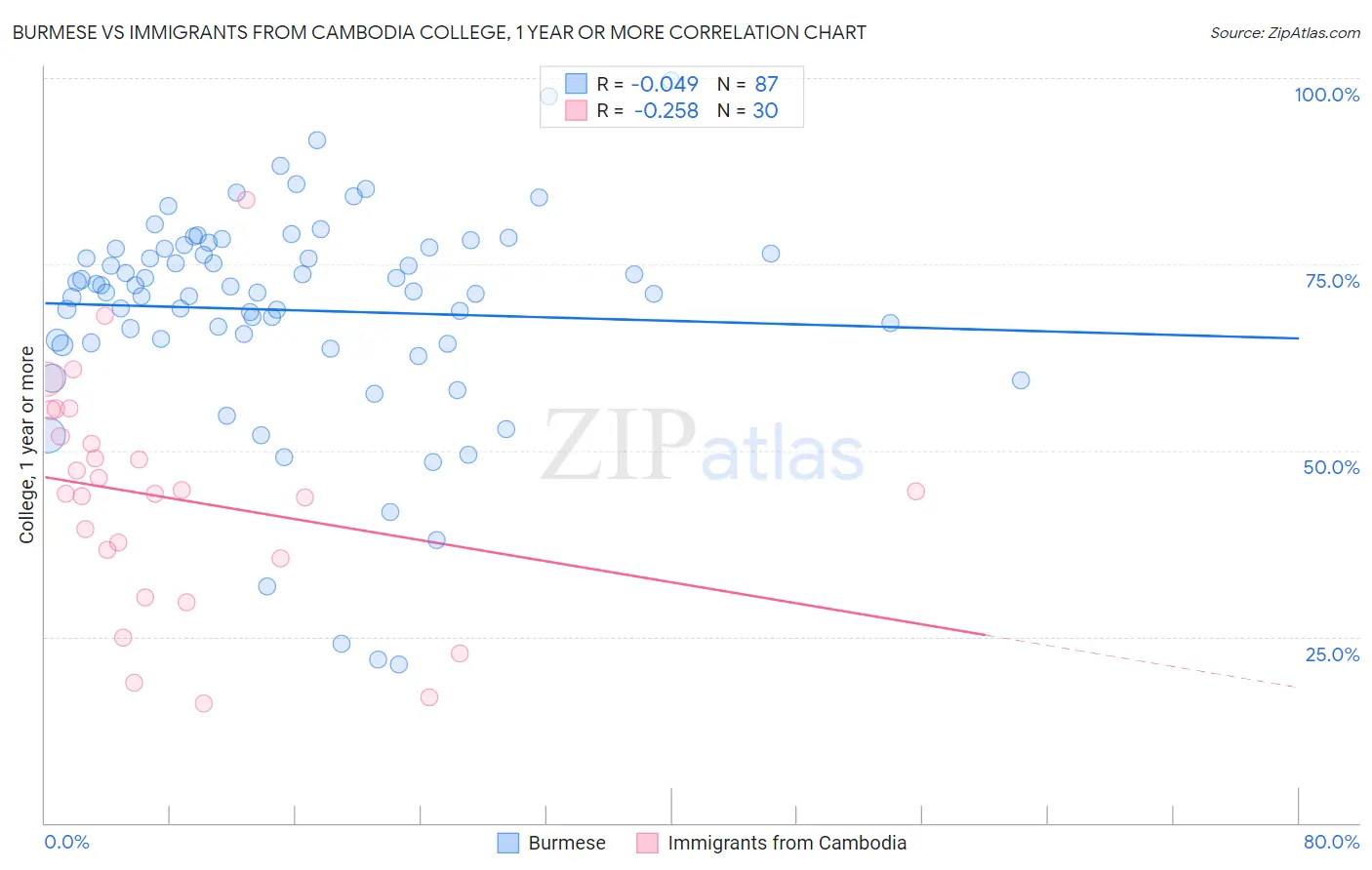 Burmese vs Immigrants from Cambodia College, 1 year or more