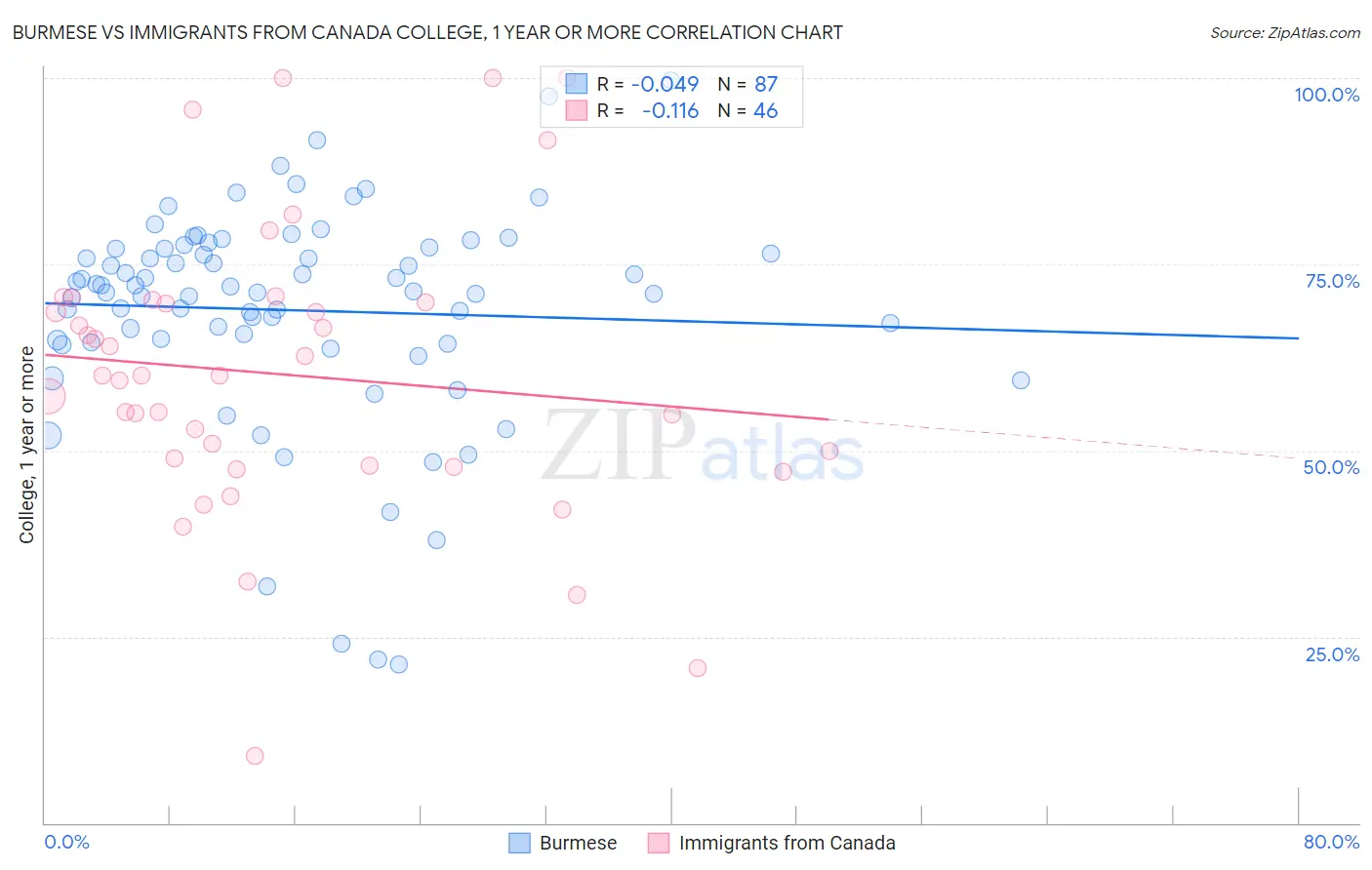 Burmese vs Immigrants from Canada College, 1 year or more