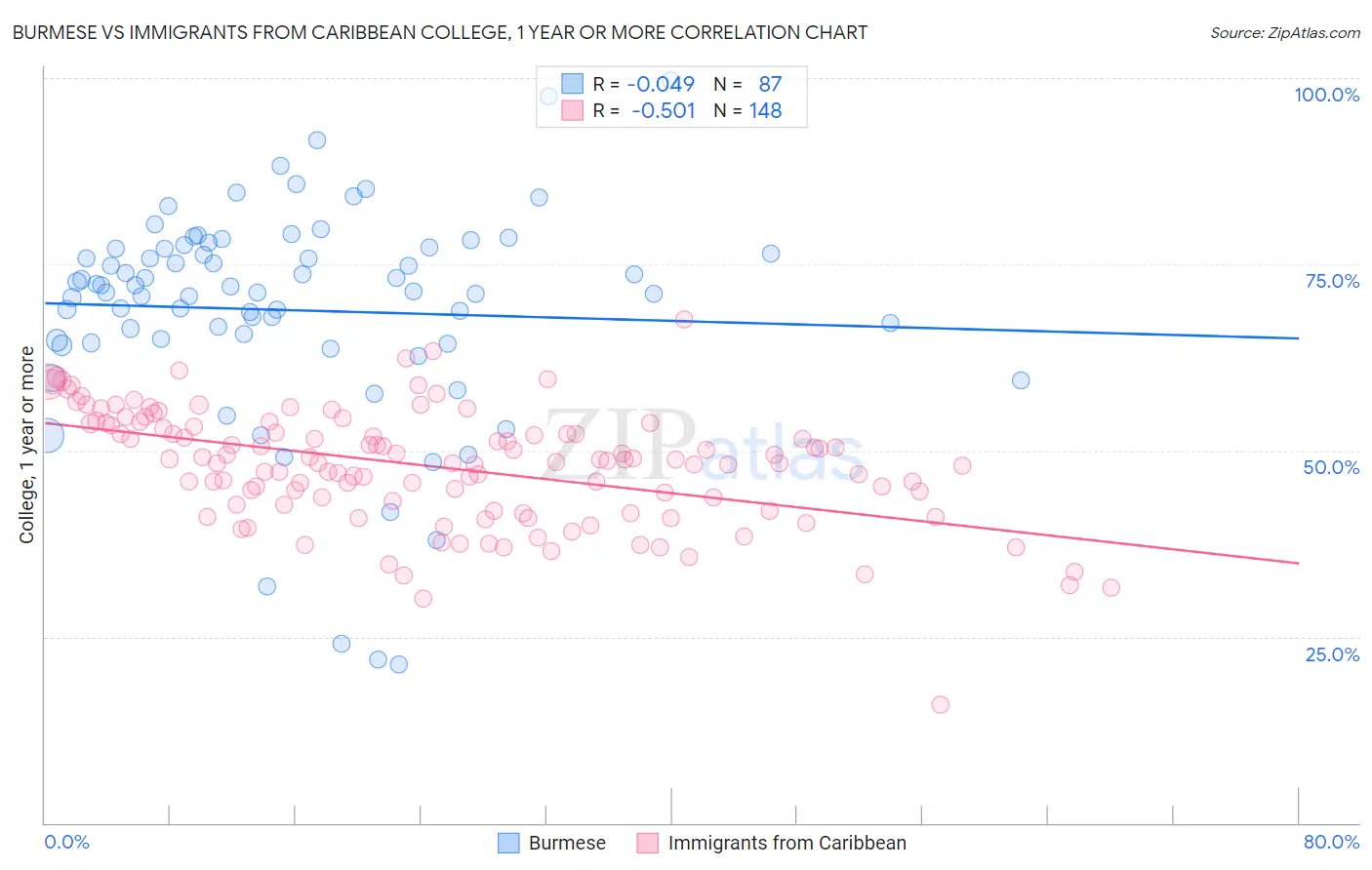 Burmese vs Immigrants from Caribbean College, 1 year or more