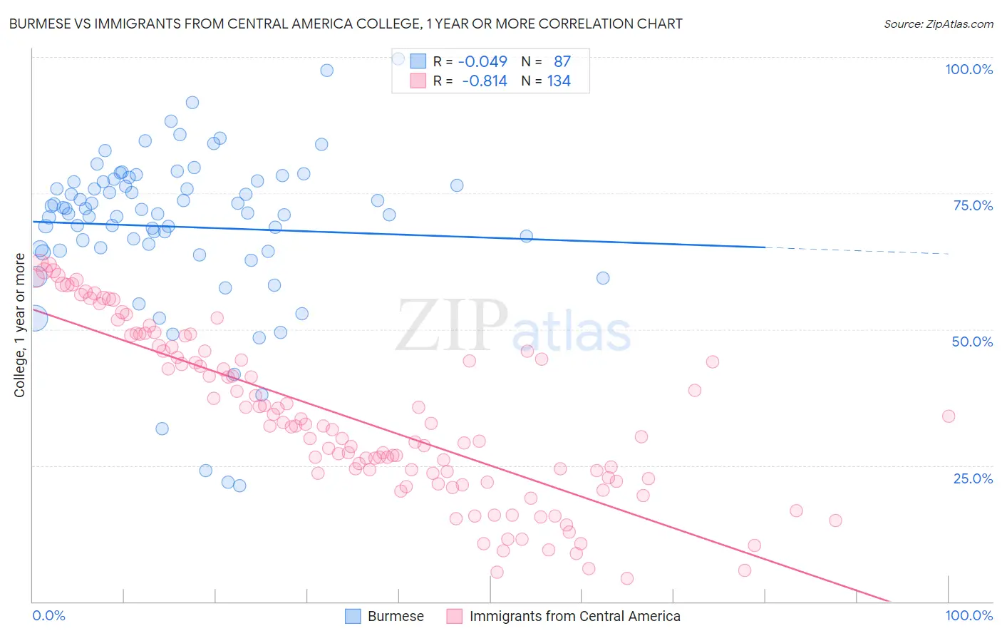Burmese vs Immigrants from Central America College, 1 year or more