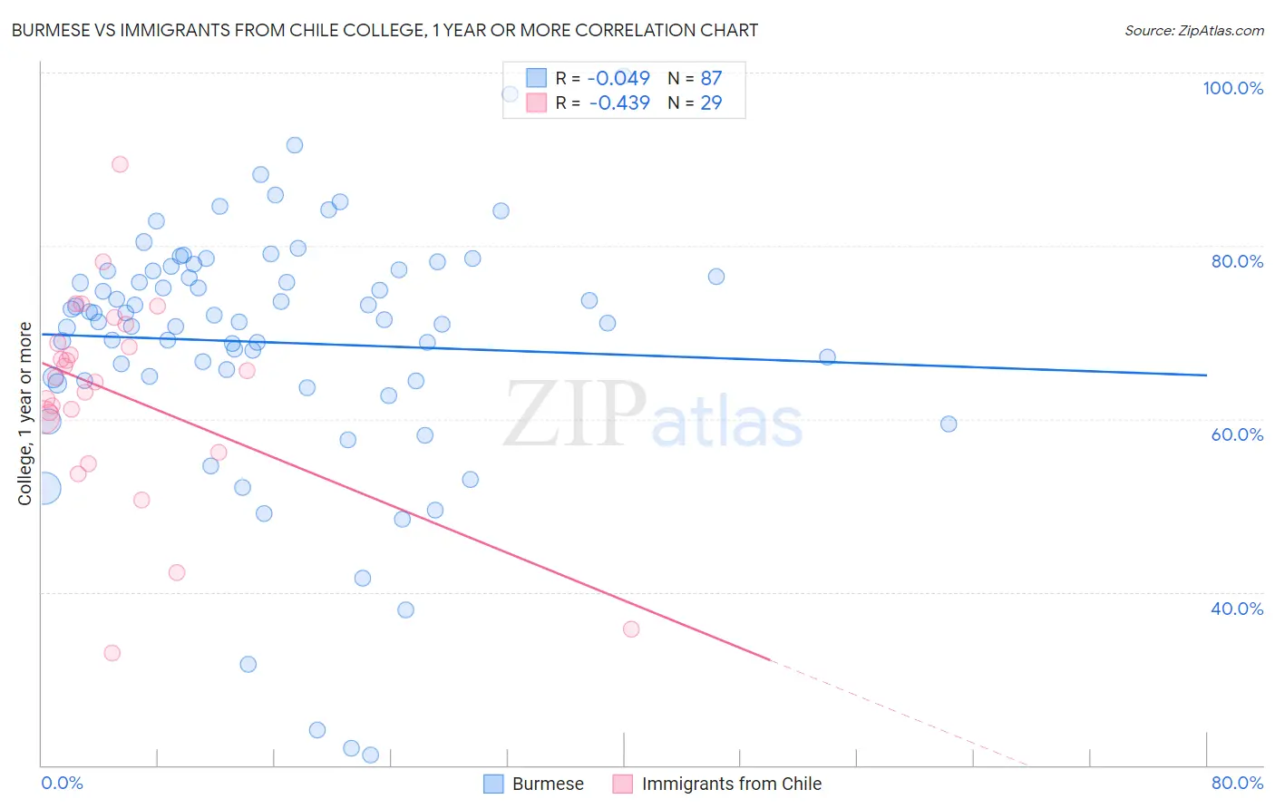Burmese vs Immigrants from Chile College, 1 year or more