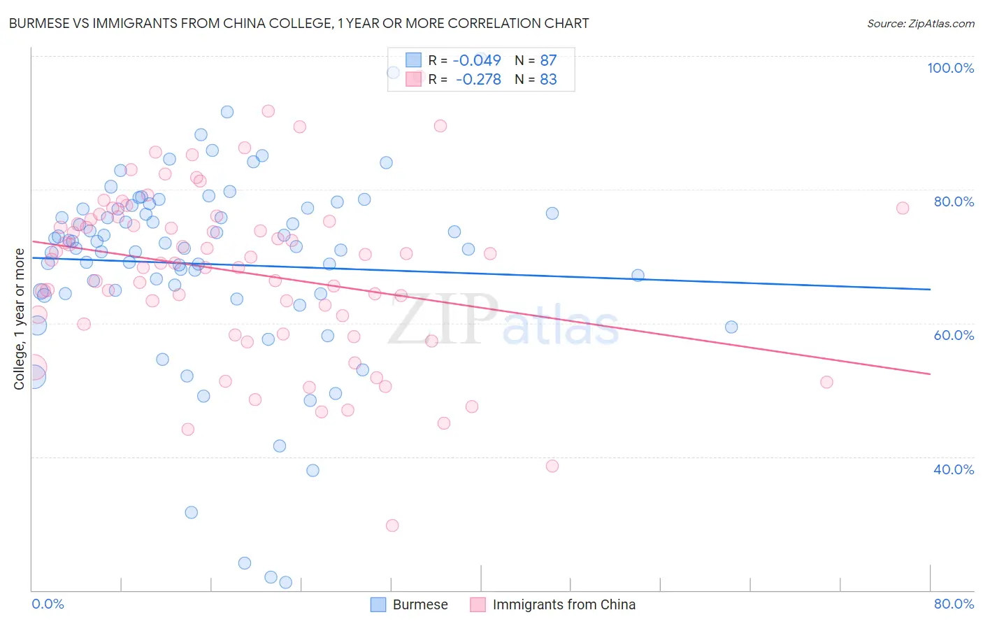 Burmese vs Immigrants from China College, 1 year or more