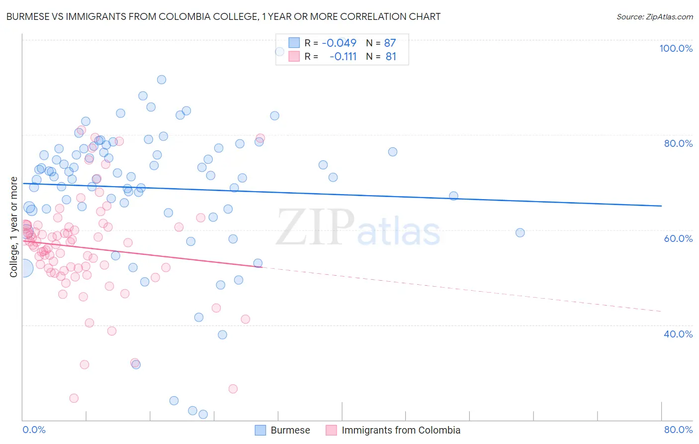 Burmese vs Immigrants from Colombia College, 1 year or more