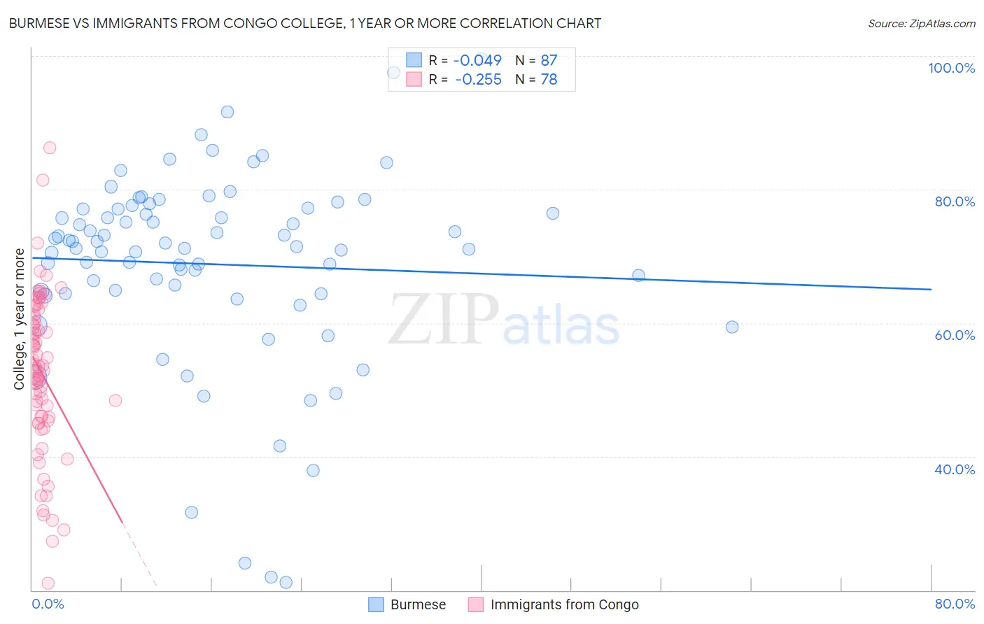 Burmese vs Immigrants from Congo College, 1 year or more