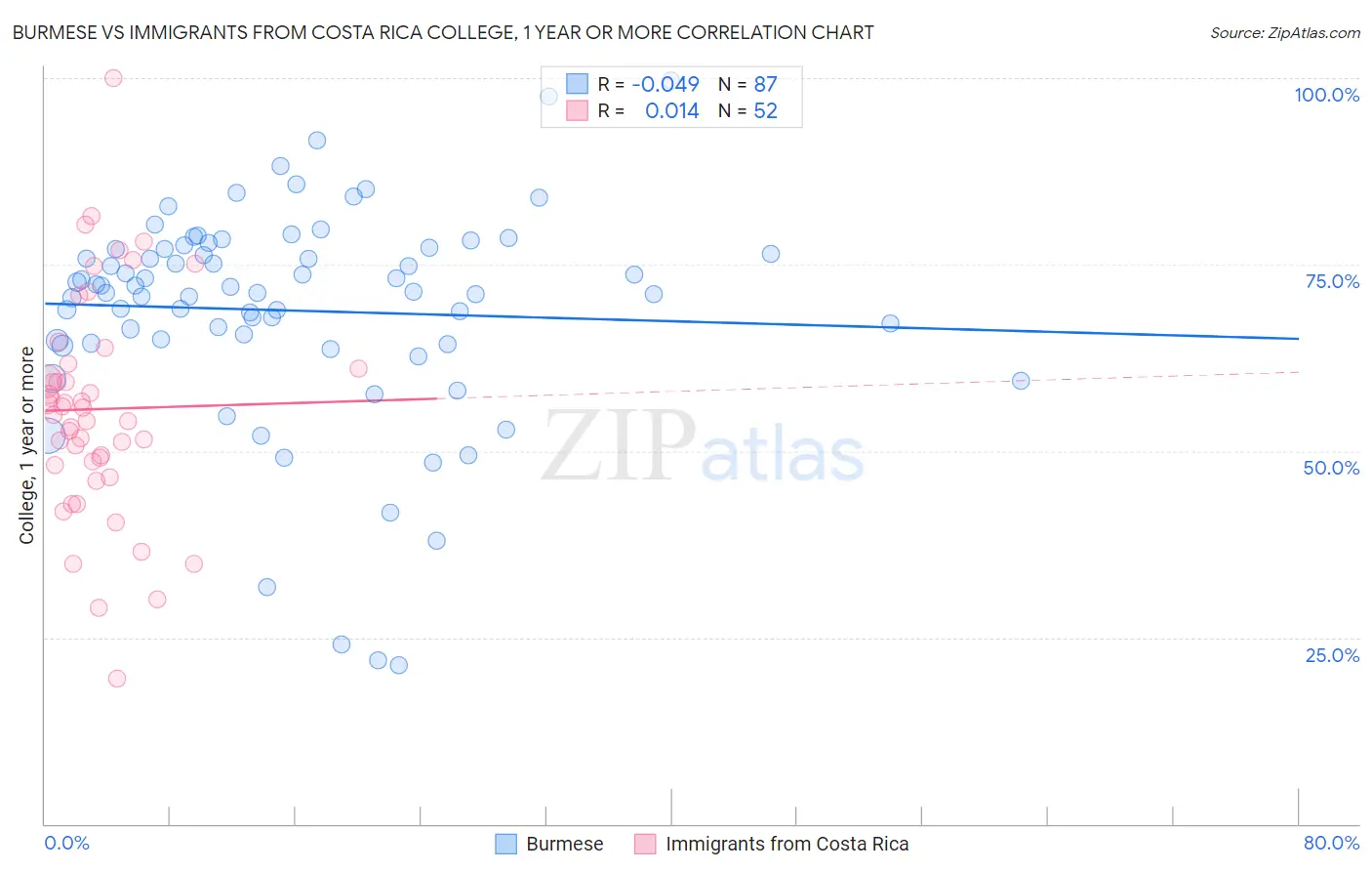 Burmese vs Immigrants from Costa Rica College, 1 year or more