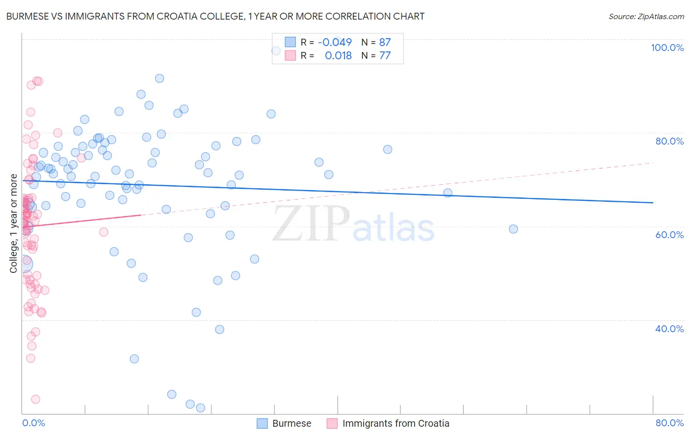 Burmese vs Immigrants from Croatia College, 1 year or more