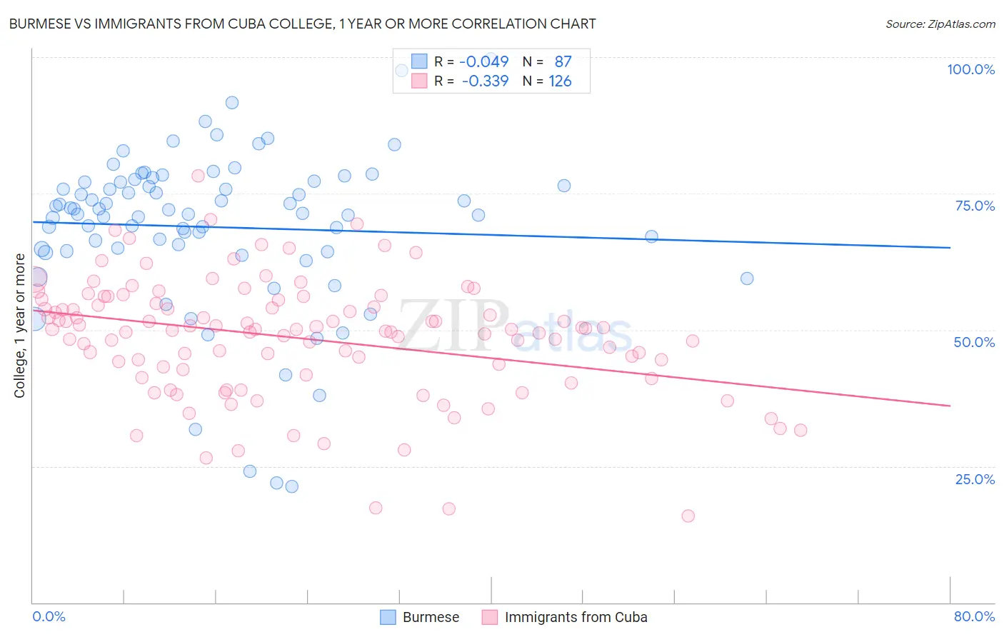 Burmese vs Immigrants from Cuba College, 1 year or more