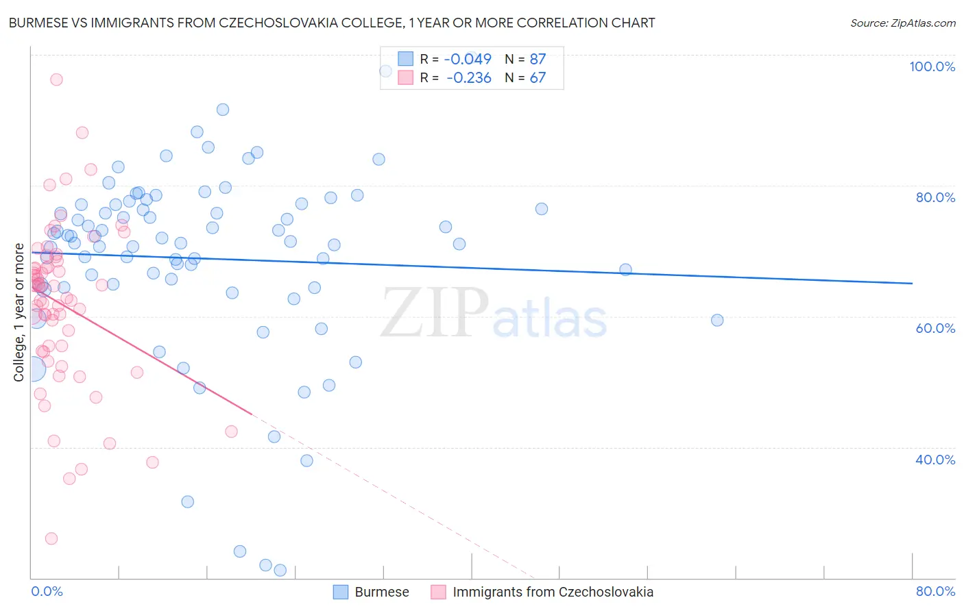 Burmese vs Immigrants from Czechoslovakia College, 1 year or more