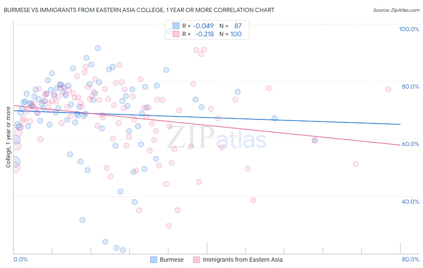 Burmese vs Immigrants from Eastern Asia College, 1 year or more