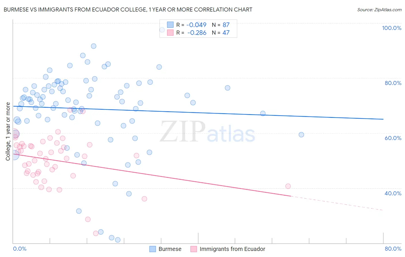 Burmese vs Immigrants from Ecuador College, 1 year or more