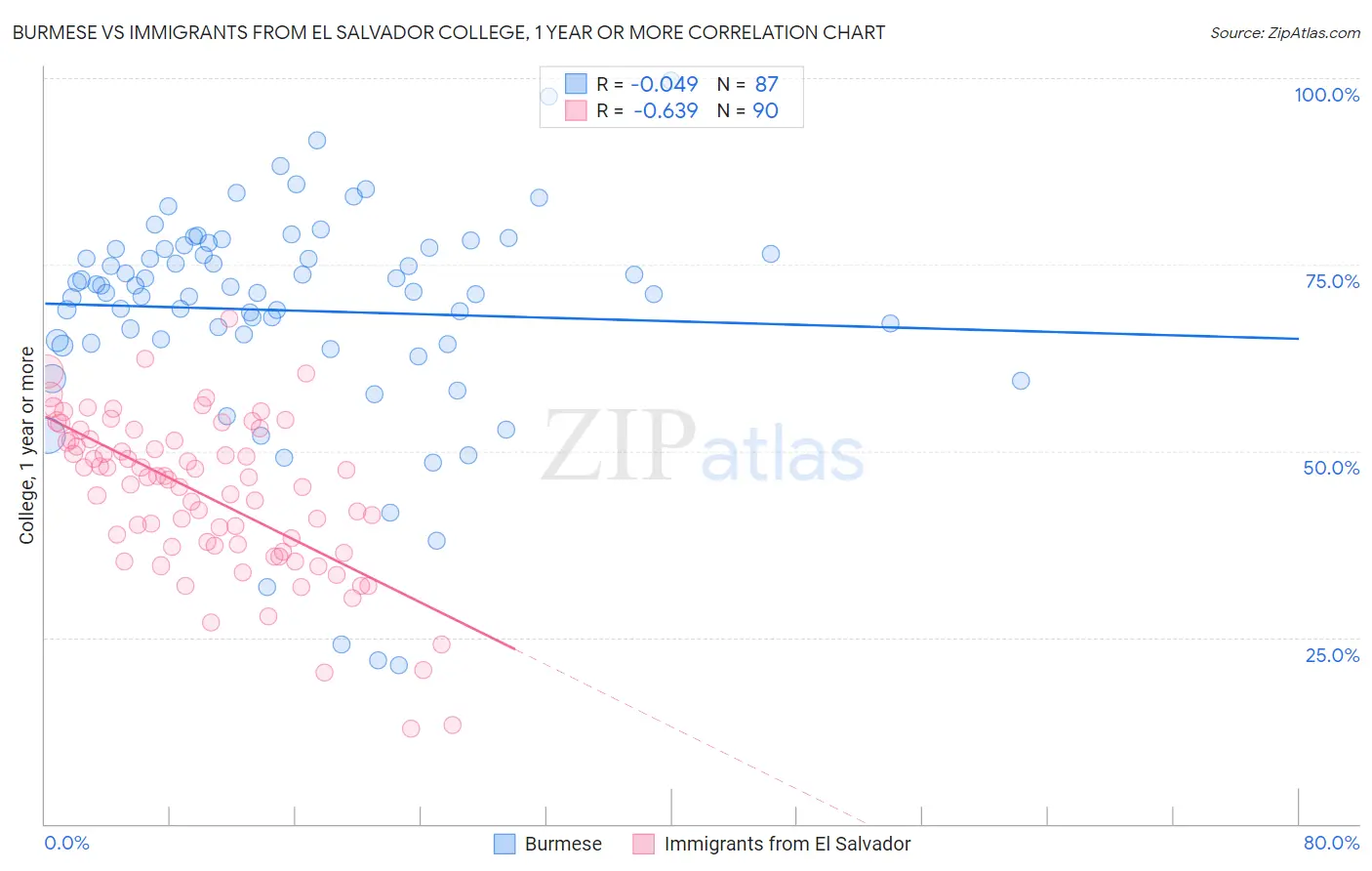 Burmese vs Immigrants from El Salvador College, 1 year or more