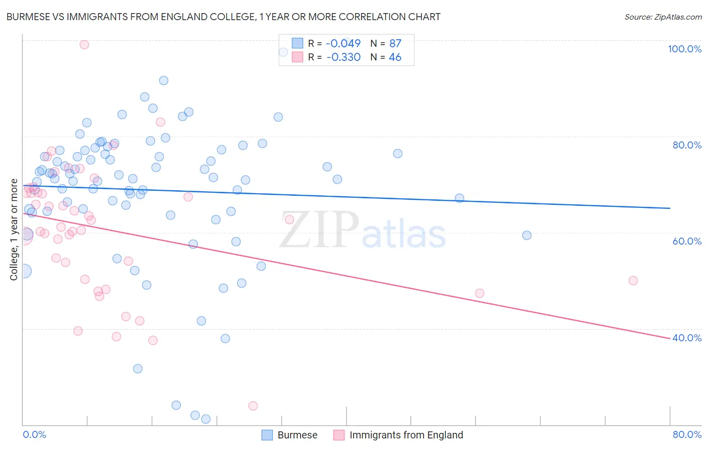 Burmese vs Immigrants from England College, 1 year or more